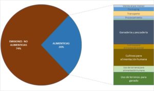 % de emisiones con origen alimentación