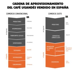 cadena aprovisionamiento café comercio justo