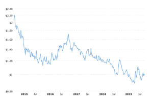 evolución precio café arábica desde 2015 hasta la actualidad