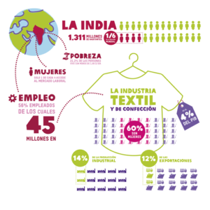 La industria textil en la India